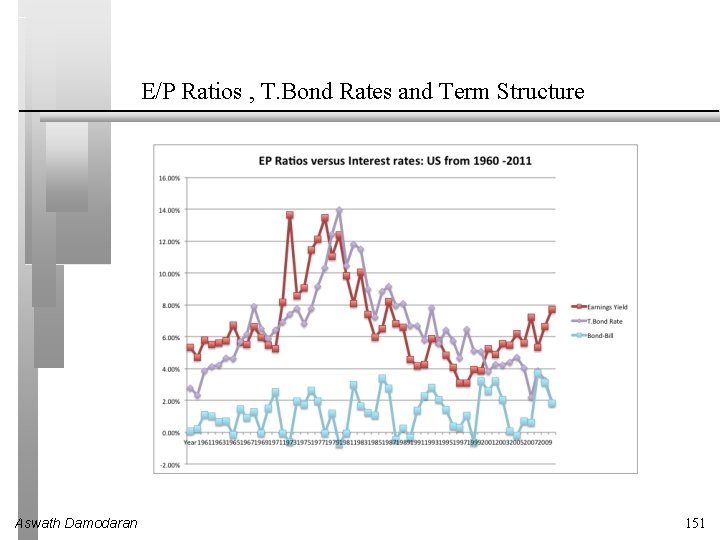 E/P Ratios , T. Bond Rates and Term Structure Aswath Damodaran 151 