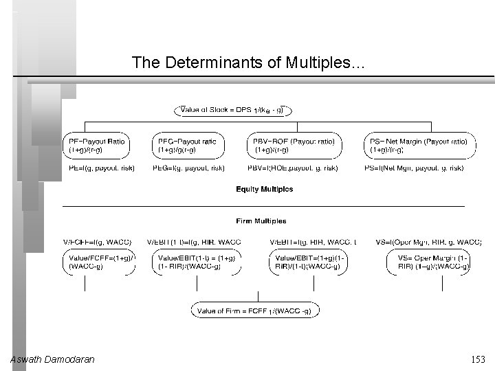 The Determinants of Multiples… Aswath Damodaran 153 