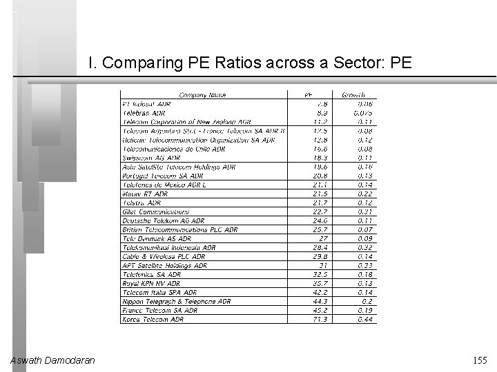 I. Comparing PE Ratios across a Sector: PE Aswath Damodaran 155 