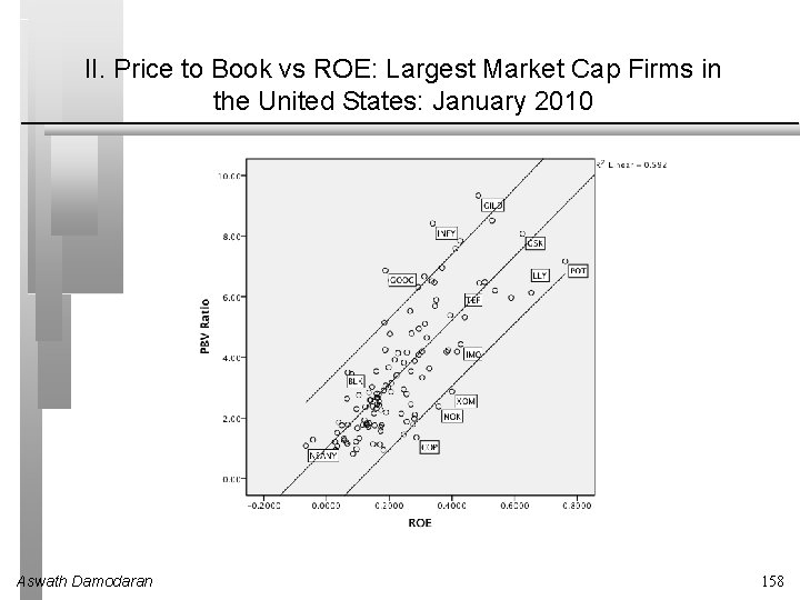 II. Price to Book vs ROE: Largest Market Cap Firms in the United States: