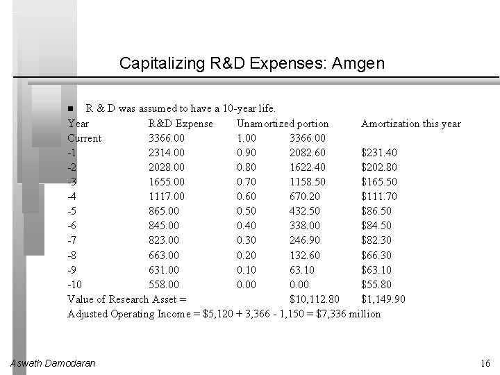 Capitalizing R&D Expenses: Amgen R & D was assumed to have a 10 -year