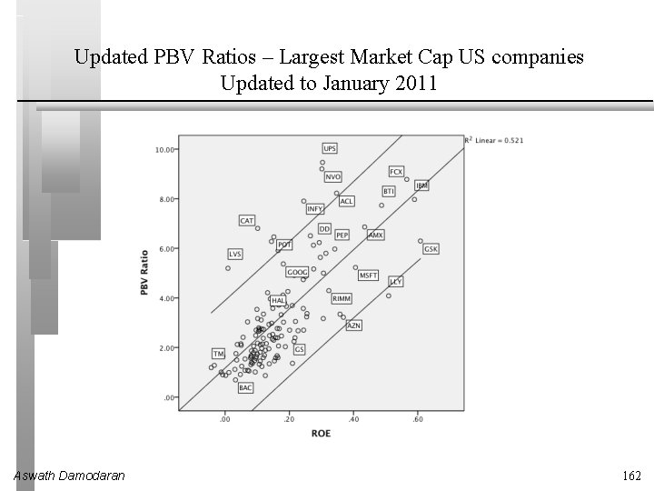 Updated PBV Ratios – Largest Market Cap US companies Updated to January 2011 Aswath