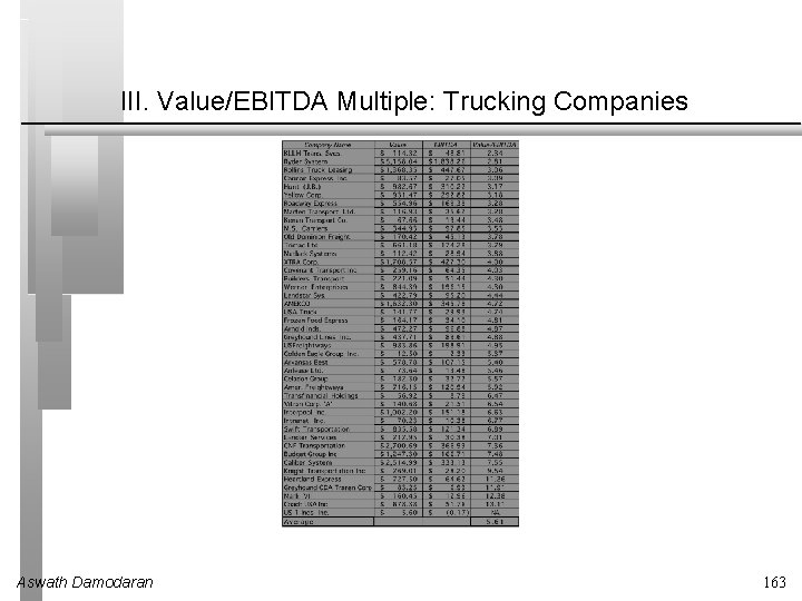 III. Value/EBITDA Multiple: Trucking Companies Aswath Damodaran 163 