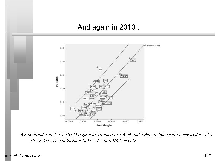 And again in 2010. . Whole Foods: In 2010, Net Margin had dropped to