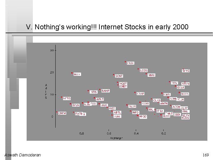 V. Nothing’s working!!! Internet Stocks in early 2000 Aswath Damodaran 169 