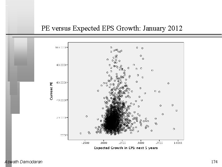 PE versus Expected EPS Growth: January 2012 Aswath Damodaran 174 