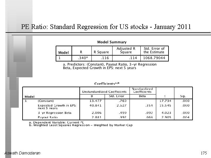 PE Ratio: Standard Regression for US stocks - January 2011 Aswath Damodaran 175 