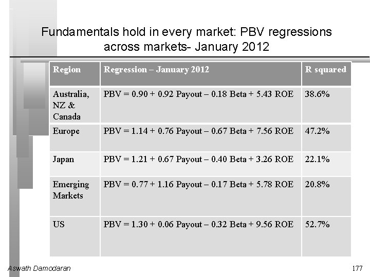 Fundamentals hold in every market: PBV regressions across markets- January 2012 Region Regression –