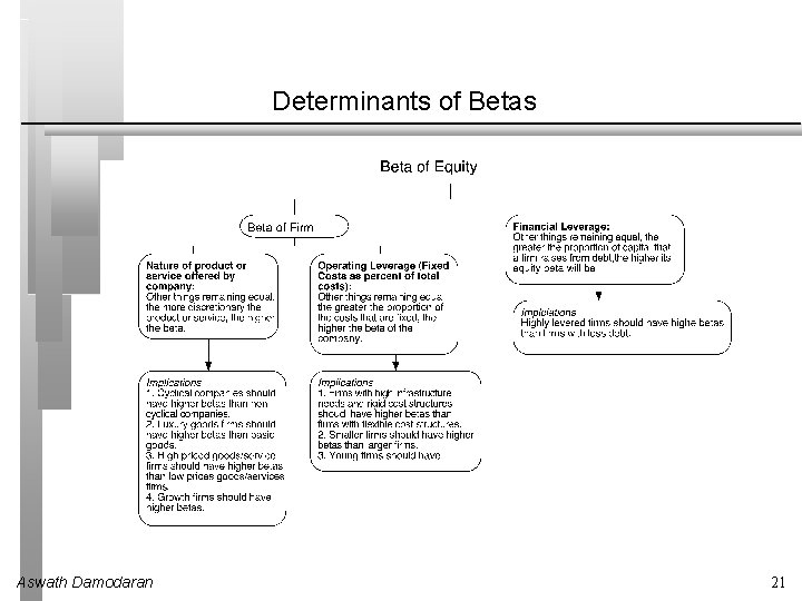 Determinants of Betas Aswath Damodaran 21 