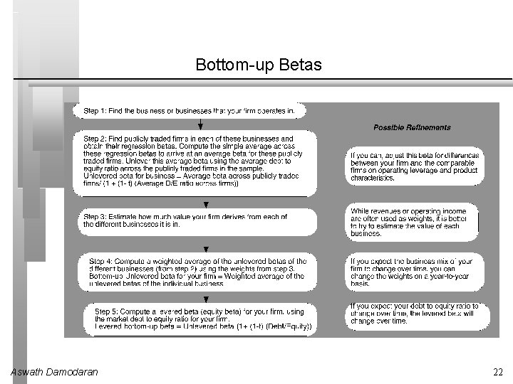 Bottom-up Betas Aswath Damodaran 22 