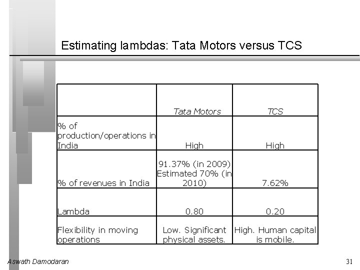 Estimating lambdas: Tata Motors versus TCS Tata Motors % of production/operations in India High