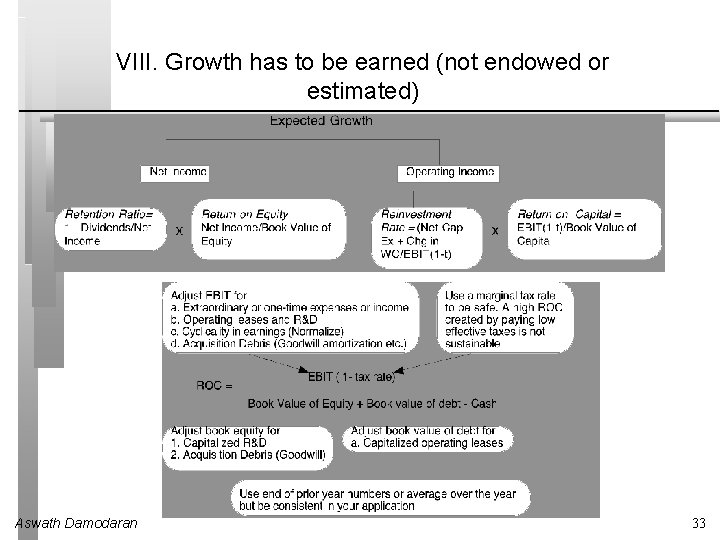 VIII. Growth has to be earned (not endowed or estimated) Aswath Damodaran 33 