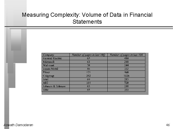 Measuring Complexity: Volume of Data in Financial Statements Aswath Damodaran 46 