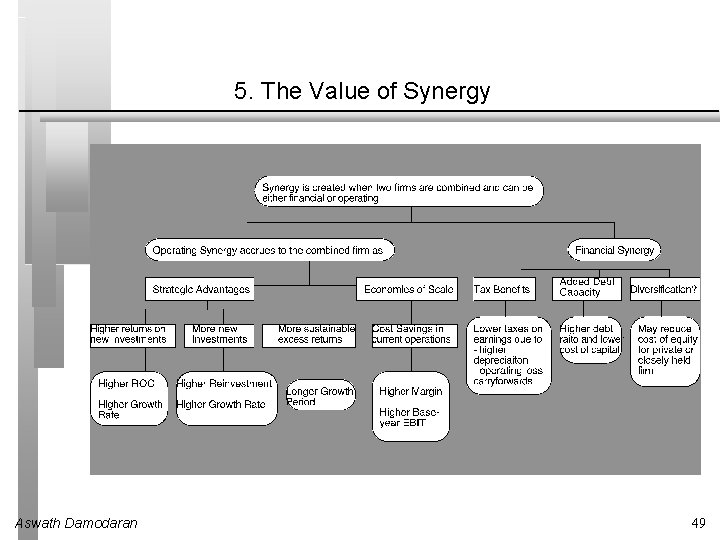 5. The Value of Synergy Aswath Damodaran 49 