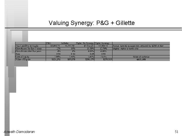 Valuing Synergy: P&G + Gillette Aswath Damodaran 51 