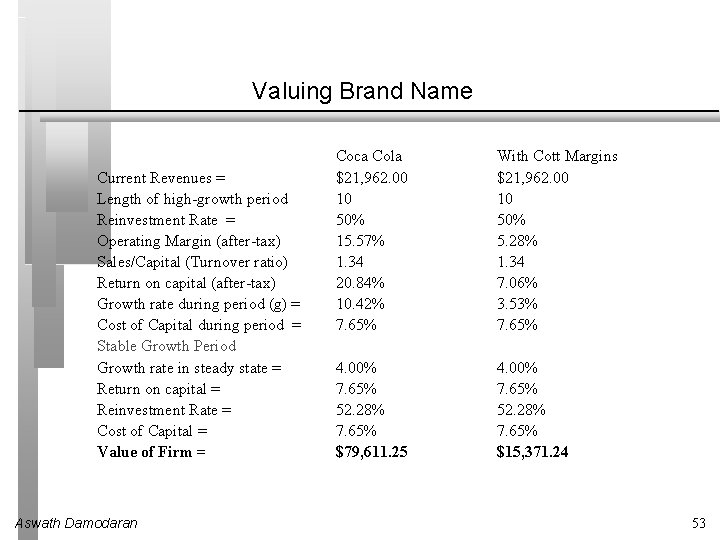 Valuing Brand Name Current Revenues = Length of high-growth period Reinvestment Rate = Operating