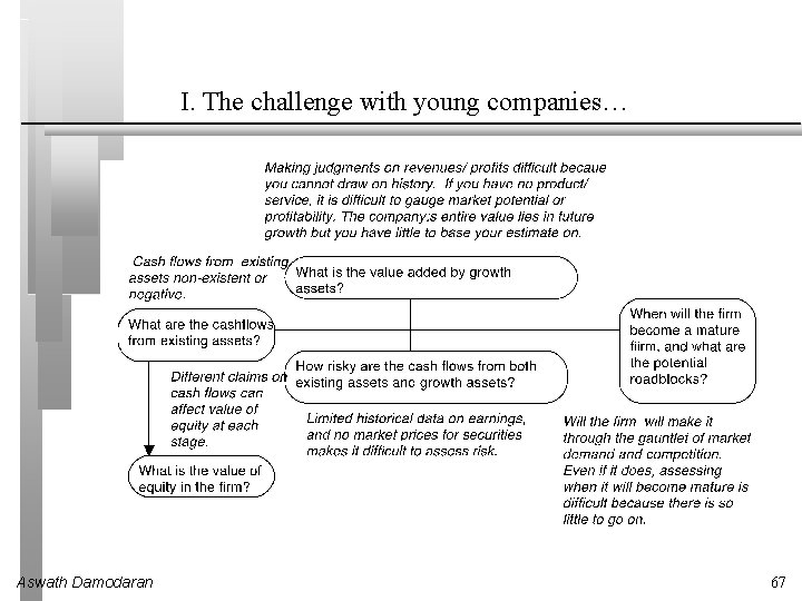 I. The challenge with young companies… Aswath Damodaran 67 