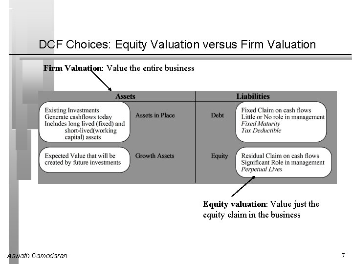 DCF Choices: Equity Valuation versus Firm Valuation: Value the entire business Equity valuation: Value