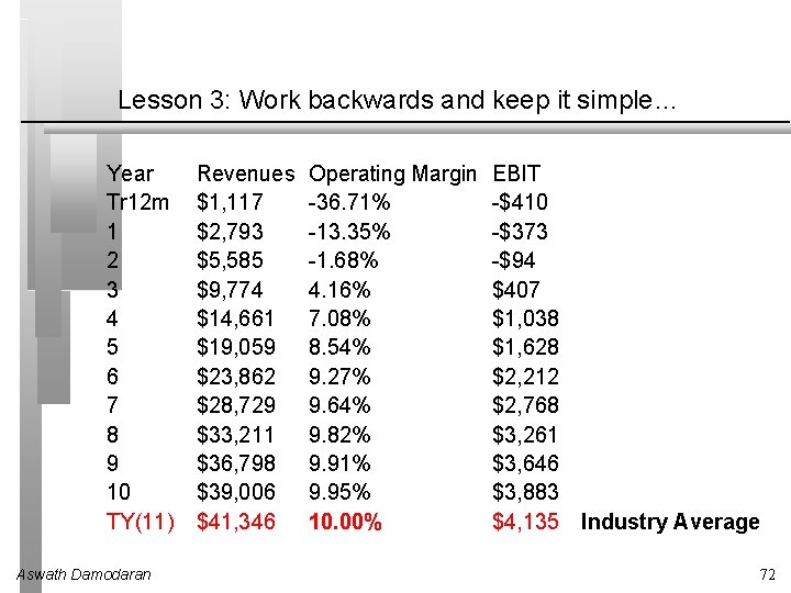 Lesson 3: Work backwards and keep it simple… Year Tr 12 m 1 2