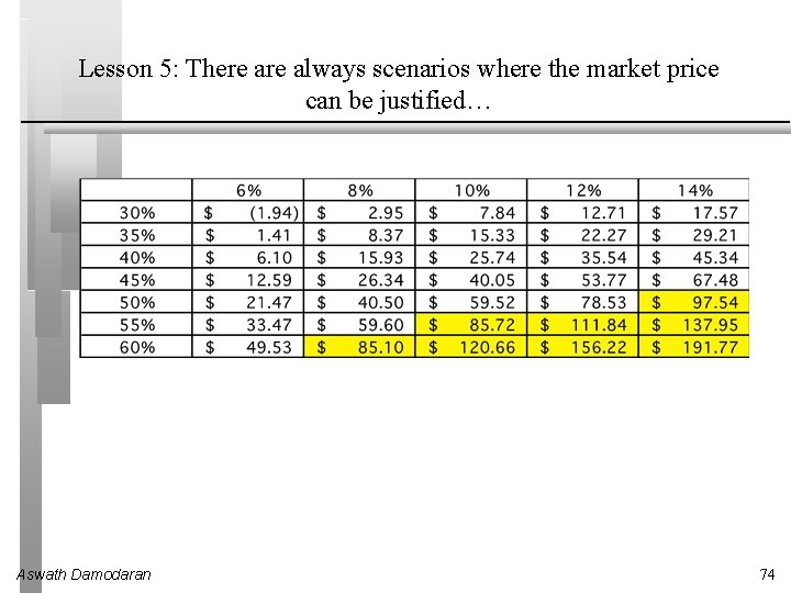 Lesson 5: There always scenarios where the market price can be justified… Aswath Damodaran