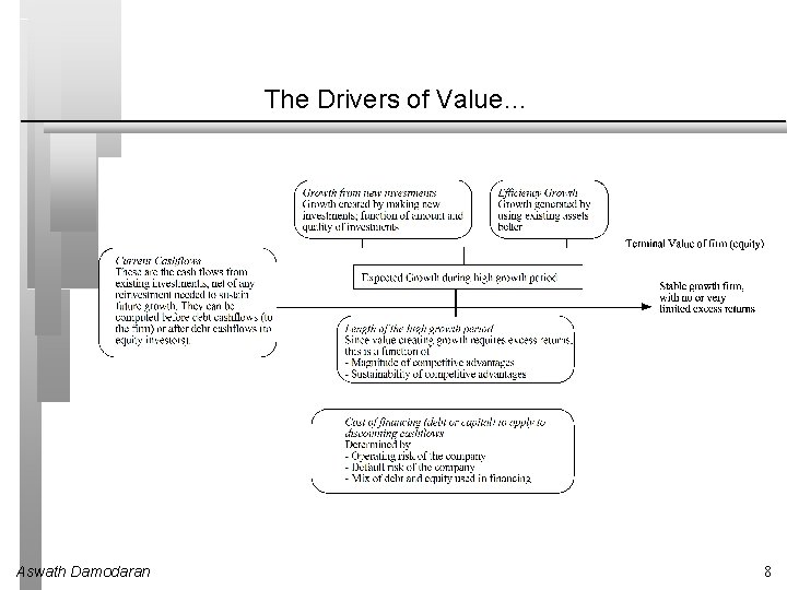 The Drivers of Value… Aswath Damodaran 8 