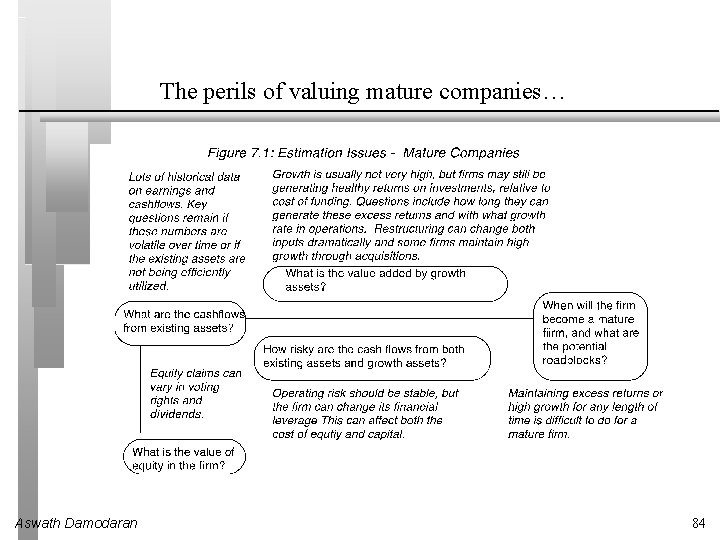 The perils of valuing mature companies… Aswath Damodaran 84 