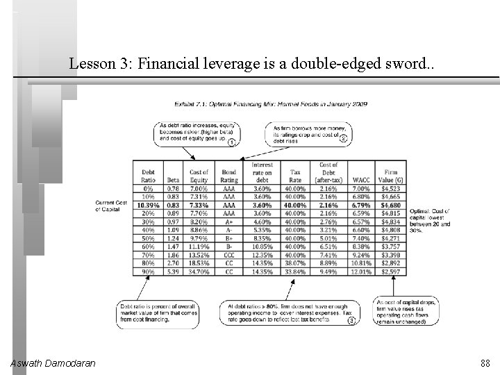 Lesson 3: Financial leverage is a double-edged sword. . Aswath Damodaran 88 