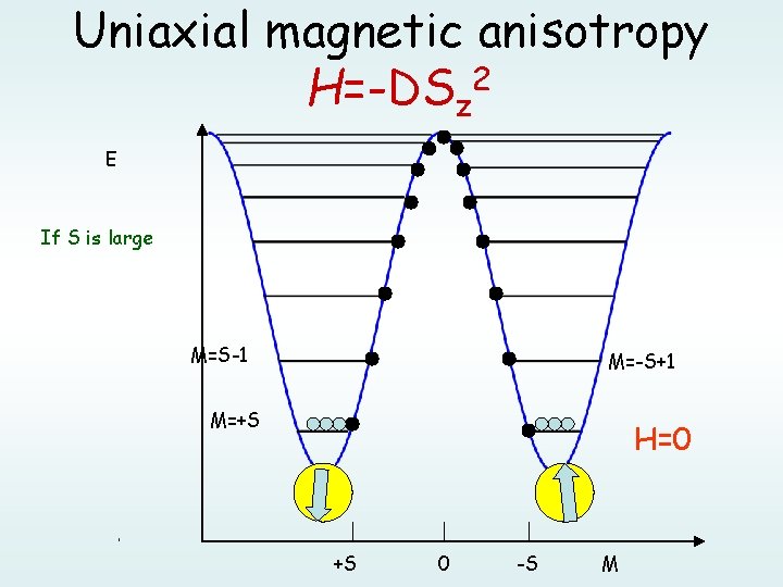 Uniaxial magnetic anisotropy H=-DSz 2 E If S is large M=S-1 M=-S+1 M=+S H=0