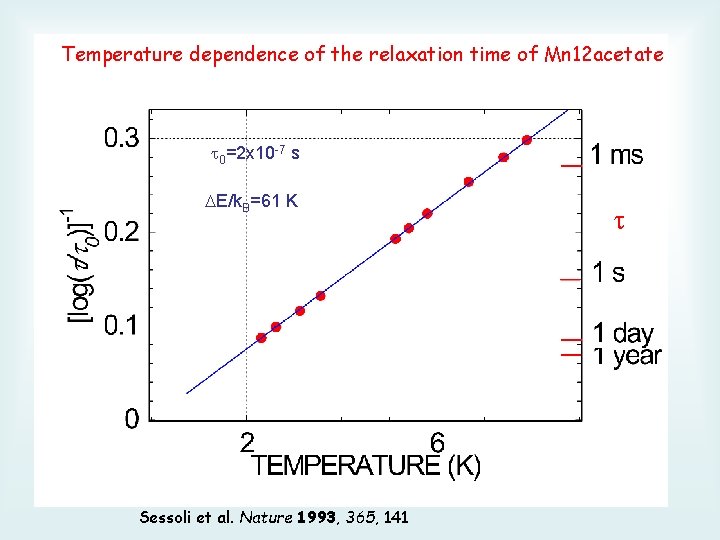 Temperature dependence of the relaxation time of Mn 12 acetate 0=2 x 10 -7
