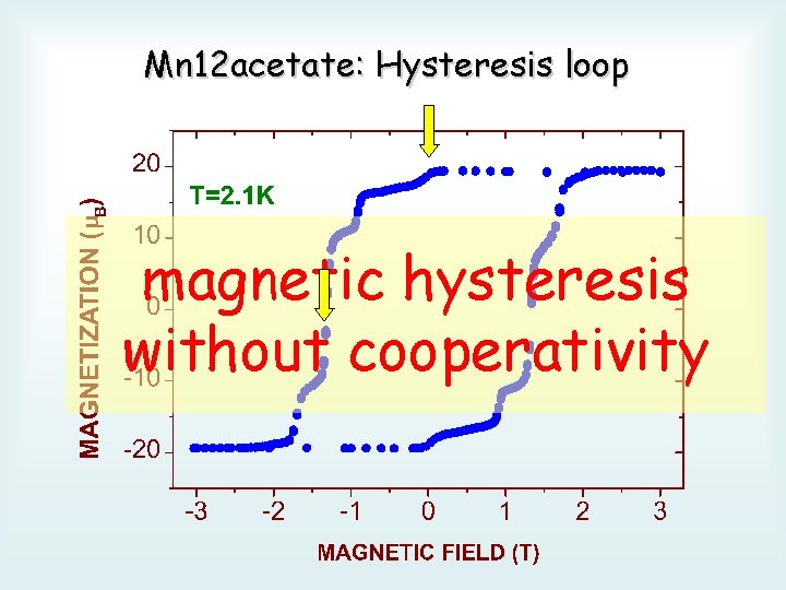 Mn 12 acetate: Hysteresis loop magnetic hysteresis without cooperativity 