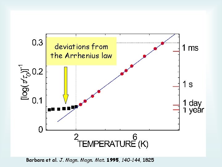 Temperature dependence of the relaxation time of Mn 12 acetate deviations 0=2 x 10