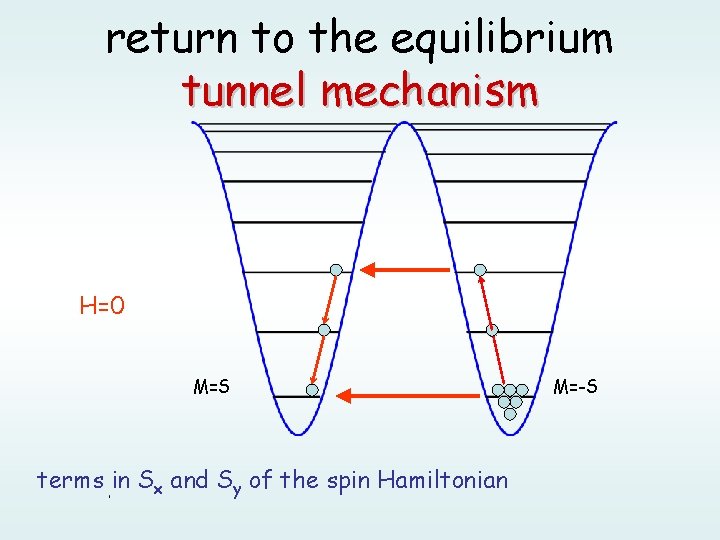 return to the equilibrium tunnel mechanism H=0 M=S terms in Sx and Sy of