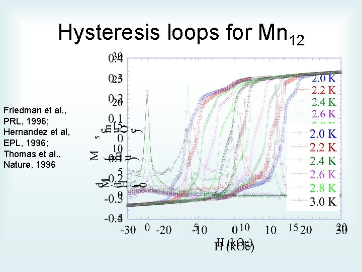 Hysteresis loops for Mn 12 Friedman et al. , PRL, 1996; Hernandez et al,