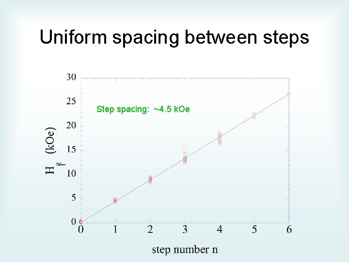 Uniform spacing between steps Step spacing: ~4. 5 k. Oe 