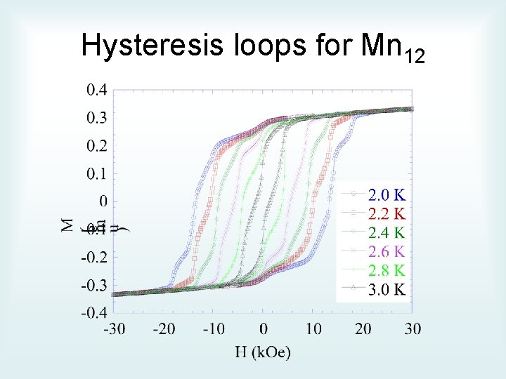 Hysteresis loops for Mn 12 