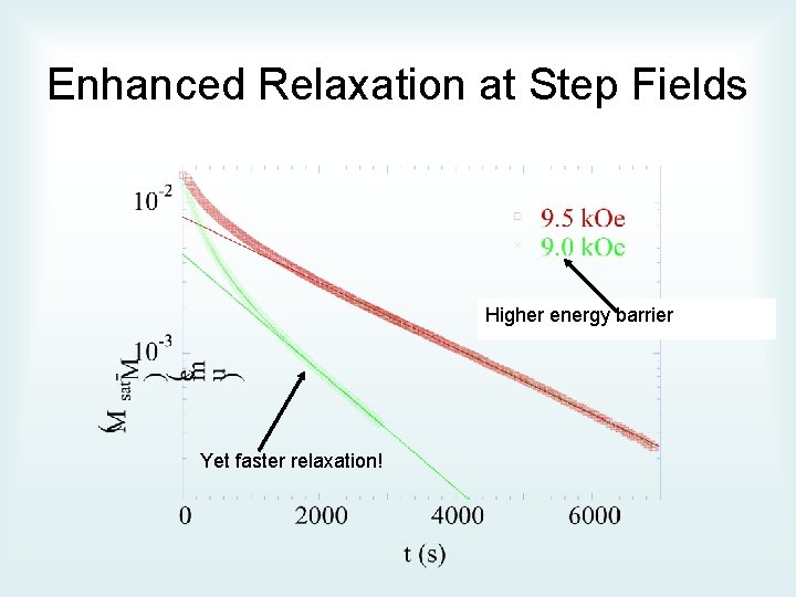 Enhanced Relaxation at Step Fields Higher energy barrier Yet faster relaxation! 