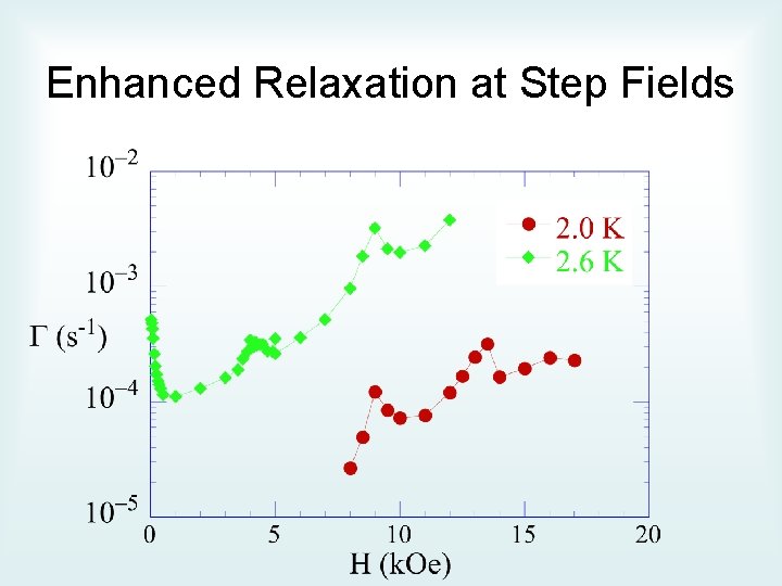 Enhanced Relaxation at Step Fields 