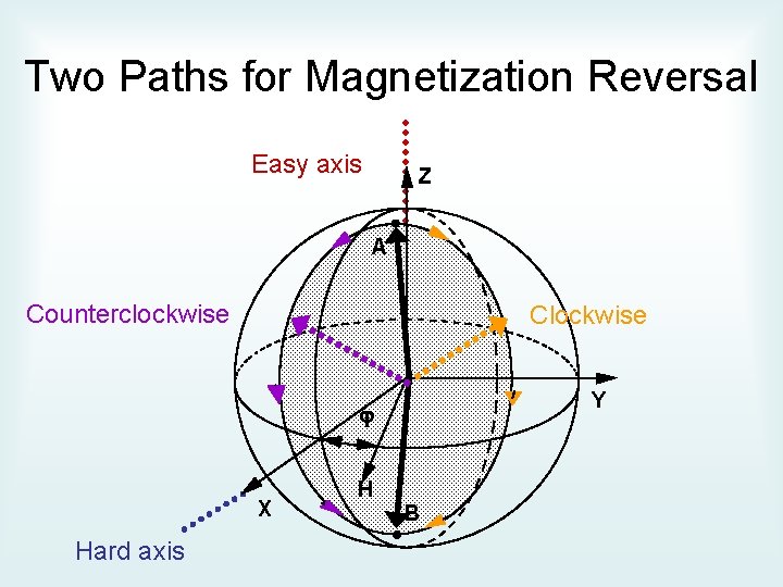 Two Paths for Magnetization Reversal Easy axis Z A Counterclockwise Clockwise Y j X