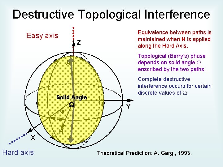 Destructive Topological Interference Easy axis Equivalence between paths is maintained when H is applied