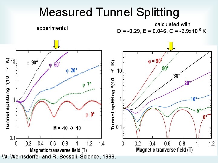 Measured Tunnel Splitting experimental W. Wernsdorfer and R. Sessoli, Science, 1999. calculated with D