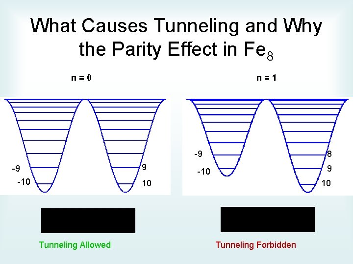What Causes Tunneling and Why the Parity Effect in Fe 8 n=0 n=1 -9
