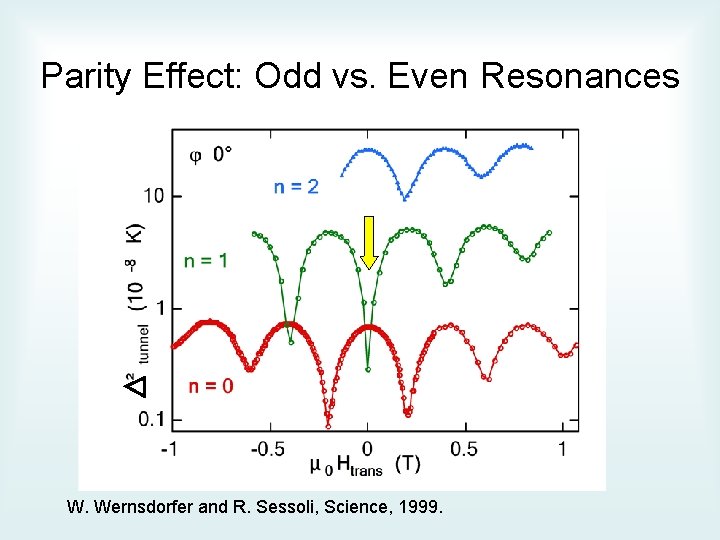 Parity Effect: Odd vs. Even Resonances W. Wernsdorfer and R. Sessoli, Science, 1999. 