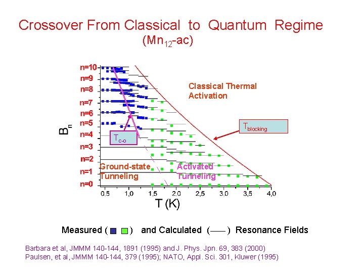 Crossover From Classical to Quantum Regime (Mn 12 -ac) Classical Thermal Activation Tblocking Tc-o