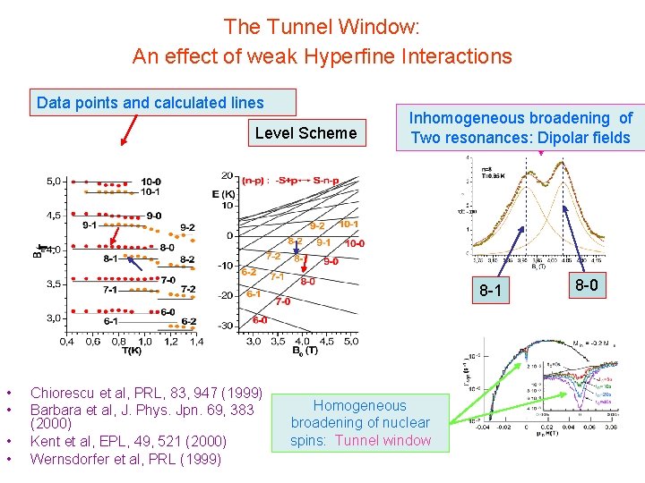 The Tunnel Window: An effect of weak Hyperfine Interactions Data points and calculated lines