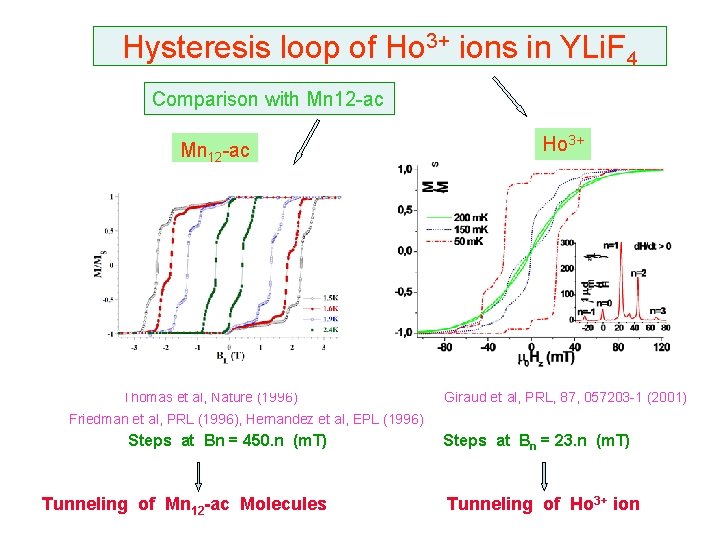 Hysteresis loop of Ho 3+ ions in YLi. F 4 Comparison with Mn 12