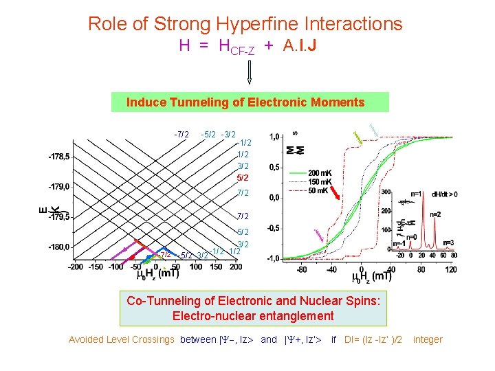 Role of Strong Hyperfine Interactions H = HCF-Z + A. I. J Induce Tunneling