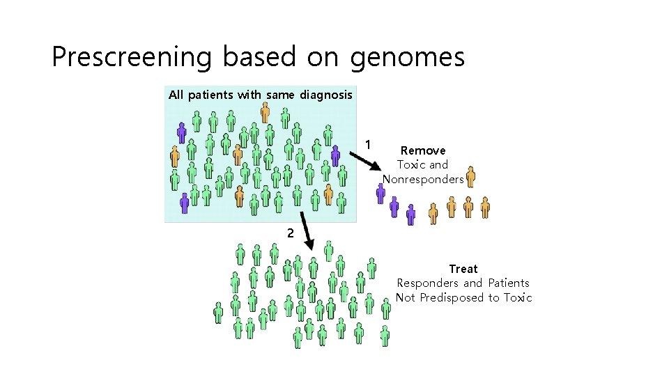 Prescreening based on genomes All patients with same diagnosis 1 Remove Toxic and Nonresponders