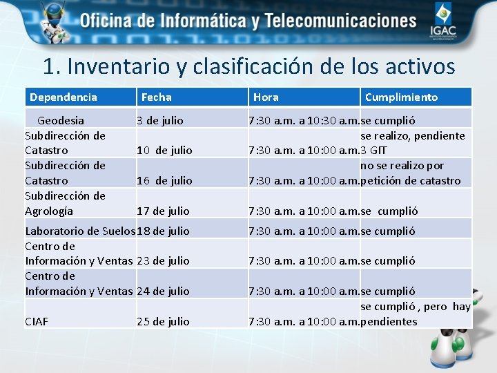 1. Inventario y clasificación de los activos Dependencia Fecha de información Hora Cumplimiento Geodesia