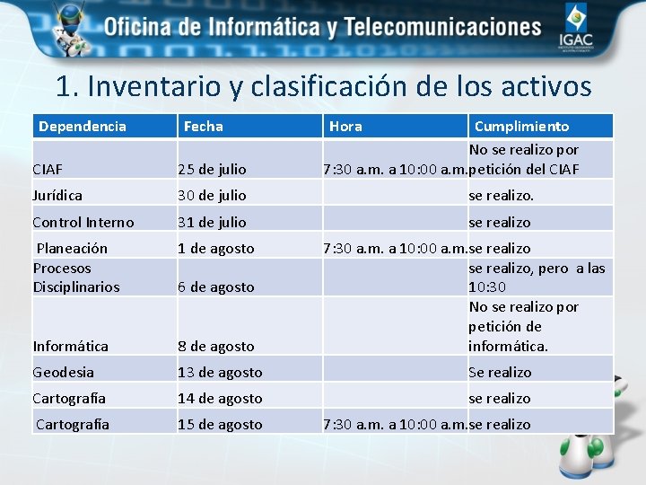 1. Inventario y clasificación de los activos Dependencia Fecha de información Hora Cumplimiento No