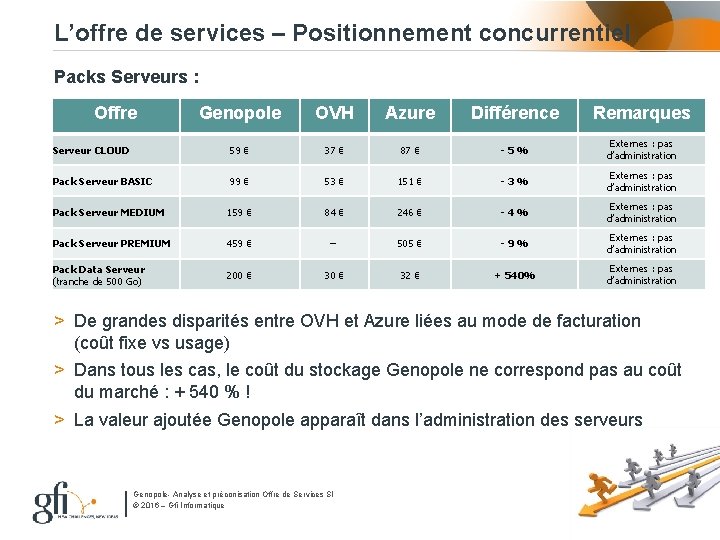 L’offre de services – Positionnement concurrentiel Packs Serveurs : Offre Genopole OVH Azure Différence